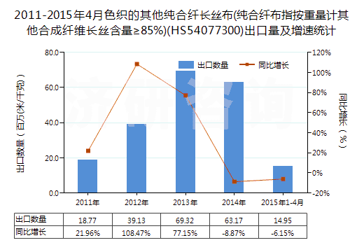2011-2015年4月色織的其他純合纖長絲布(純合纖布指按重量計(jì)其他合成纖維長絲含量≥85%)(HS54077300)出口量及增速統(tǒng)計(jì)